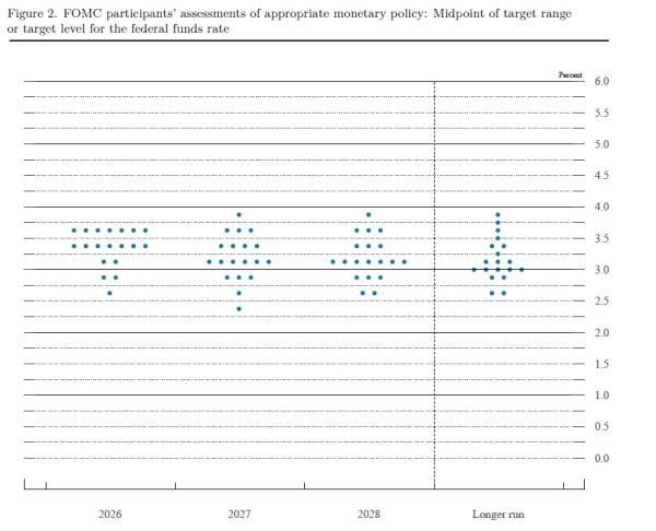 Marzec 2026: Fed bez zmian w oprocentowaniu. Decyzja przewidywalna. 9