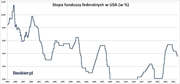 Marzec 2026: Fed bez zmian w oprocentowaniu. Decyzja przewidywalna. 7