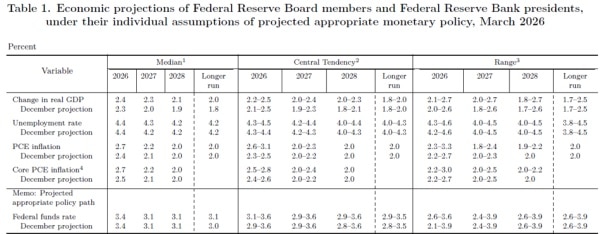 Marzec 2026: Fed bez zmian w oprocentowaniu. Decyzja przewidywalna. 12