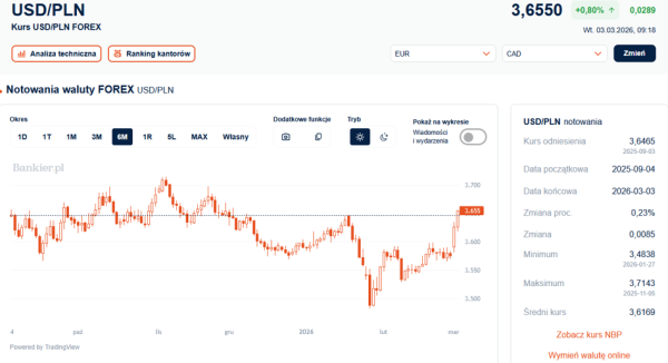 Kurs dolara wzrasta, euro rekordowo drogie od kwartału. Złoty osłabiony, lecz stabilny. 9 Kurs dolara wzrasta, euro rekordowo drogie od kwartału. Złoty osłabiony, lecz stabilny. 7