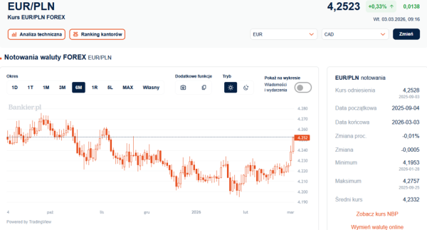 Kurs dolara wzrasta, euro rekordowo drogie od kwartału. Złoty osłabiony, lecz stabilny. 8 Kurs dolara wzrasta, euro rekordowo drogie od kwartału. Złoty osłabiony, lecz stabilny. 6