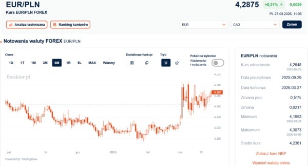 Kurs dolara w górę, frank szwajcarski traci. Złoty w fazie wyczekiwania. 4