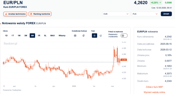 Amerykańska waluta w górę, euro bez zmian. Nastroje na rynku coraz bardziej nerwowe. 4