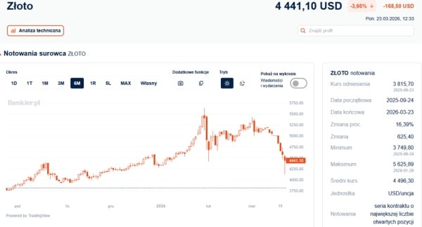 Trump wstrząsnął rynkami. Krótki post wystarczył, by (niemal) wszystko poszybowało w górę. 8