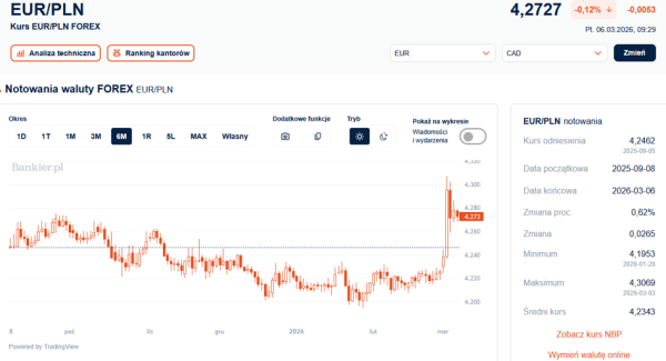Drogie paliwa osłabiają złotówkę. Słabe euro i mocny frank szwajcarski. 4