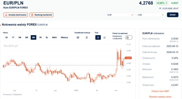 Drogie paliwo osłabia złotówkę. Dolar umacnia się gwałtownie, a euro idzie w górę. 3