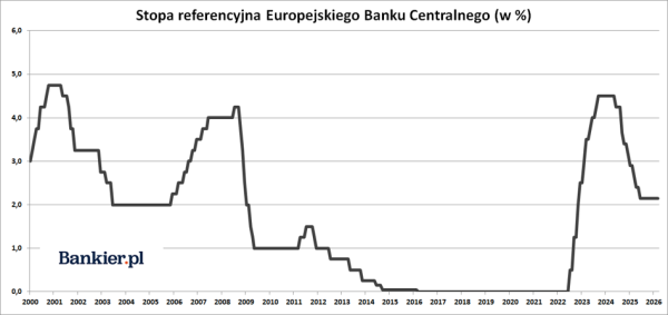 EBC w marcu '26 bez odwagi na ruch ze stopami. Spekulacje o wzroście wbrew prognozom ekonomistów. 4