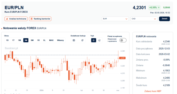 Euro zyskuje rekordowo, frank szczytuje od wiosny. Dolar droższy o 4 gr. 4