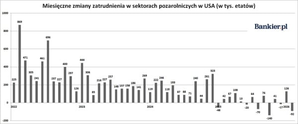 Kiepskie wieści z USA: mniej etatów, większa liczba bezrobotnych. 4