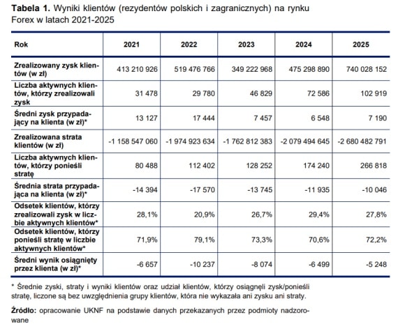 Forex bez litości dla Polaków? KNF pokazał statystyki i miliardowe straty uczestników rynku 3