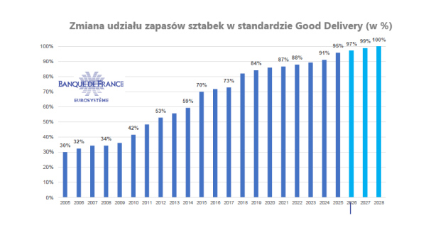 Francja zbiła fortunę na handlu złotem, zachowując zapasy. 5