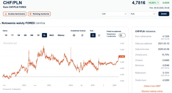 Skok ceny franka szwajcarskiego o 5 groszy. Euro przekracza 4,30 zł. 8
