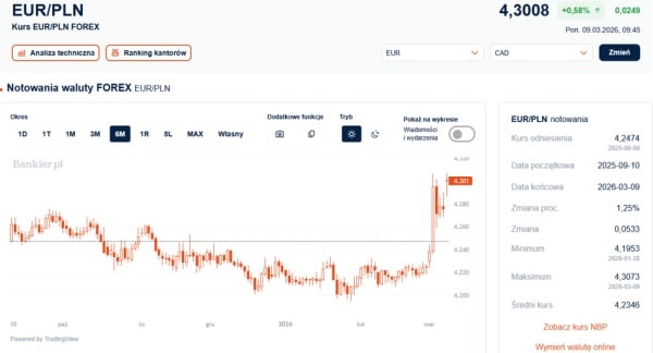 Skok ceny franka szwajcarskiego o 5 groszy. Euro przekracza 4,30 zł. 6