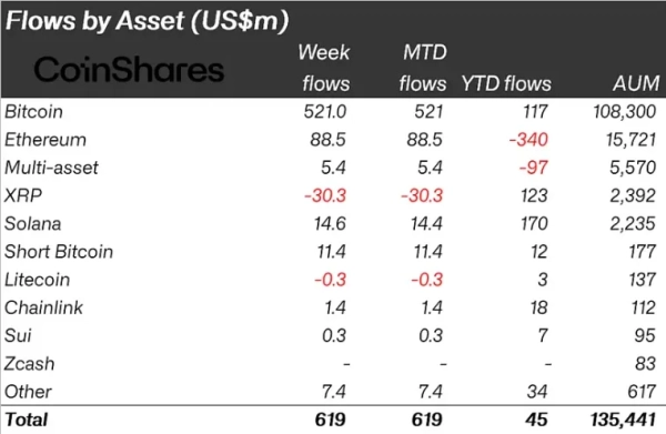 Fundusze kryptowalutowe przyciągnęły 619 milionów dolarów w ciągu tygodnia 8