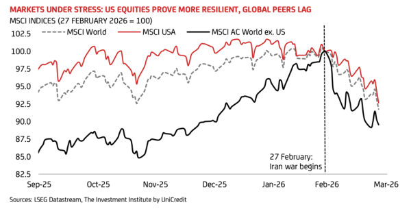 Wojna spustoszyła giełdy, lecz Wall Street znosi ją najlepiej. Ile to potrwa? 3