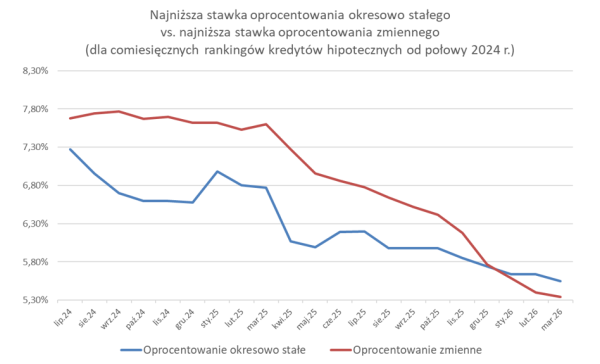 Czy pewna rata kredytu stanie się bardziej wartościowa? Wzrost oprocentowania hipotek. 4