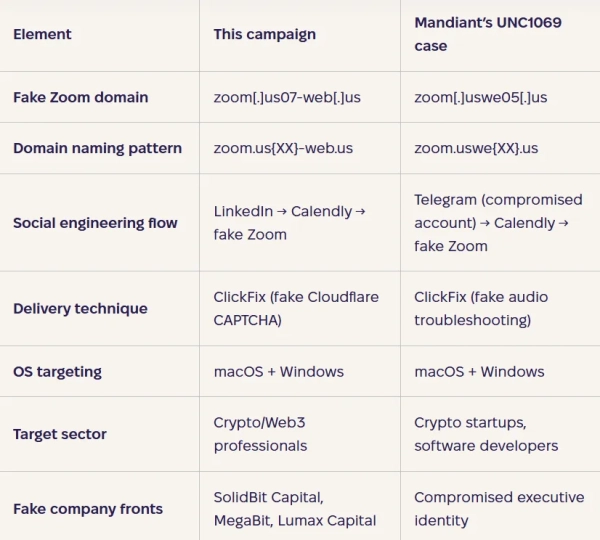 Hakerzy przebrani za inwestorów wysokiego ryzyka żerują na ekspertach od kryptowalut 5