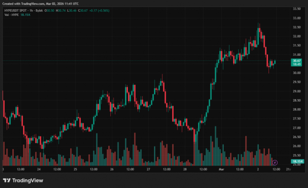 Handlowcy masowo przybywają do Hyperliquid, aby handlować ropą i złotem 10 Handlowcy masowo przybywają do Hyperliquid, aby handlować ropą i złotem 4