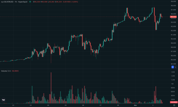 Handlowcy masowo przybywają do Hyperliquid, aby handlować ropą i złotem 9 obraz