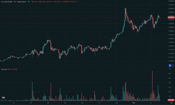 Handlowcy masowo przybywają do Hyperliquid, aby handlować ropą i złotem 8 obraz