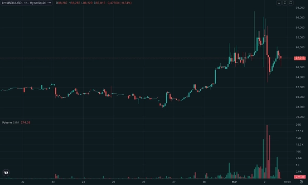 Handlowcy masowo przybywają do Hyperliquid, aby handlować ropą i złotem 7 obraz