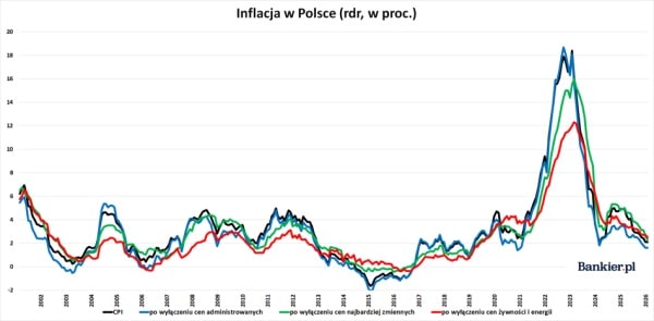 Lutowa inflacja fundamentalna '26: Cel NBP osiągnięty. 3