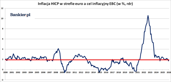 Eurolandia: inflacja w górę w lutym '26, lecz nadal w granicach celu EBC. 3
