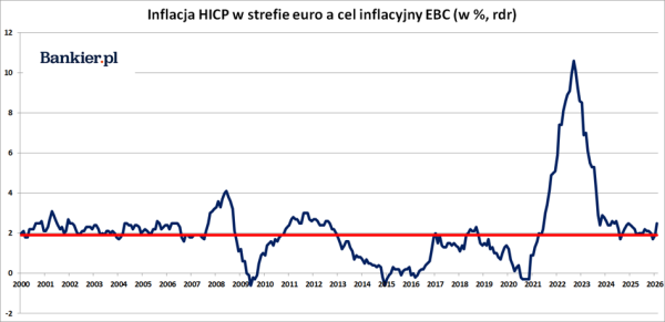 Euroland: Marcowa inflacja poniżej oczekiwań (2026). 4
