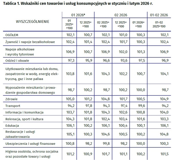 Lutowa inflacja 2026: najniższa od prawie dwóch lat. Marcowy wzrost będzie jednak znaczny. 8