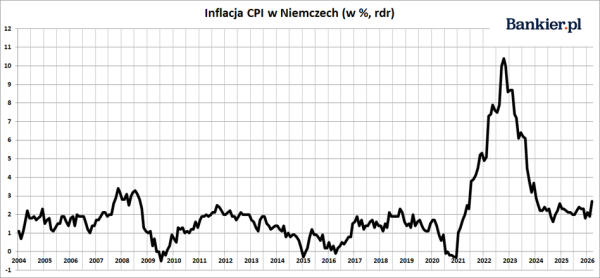 Niemiecka inflacja w marcu '26. Europejski wzrost cen. 3 Niemiecka inflacja w marcu '26. Europejski wzrost cen. 3