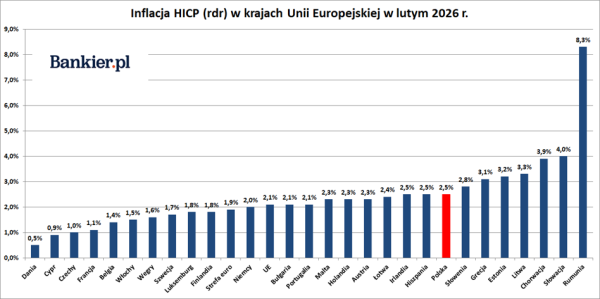 Wzrost cen w UE w lutym '26. Rumunia na czele inflacji w strefie euro. 7