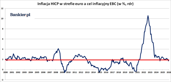 Wzrost cen w UE w lutym '26. Rumunia na czele inflacji w strefie euro. 5