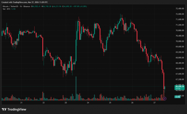 JPMorgan: Bitcoin stał się głównym aktywem obronnym w czasie wojny w Iranie 4
