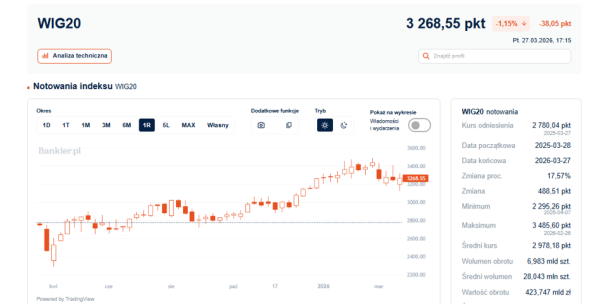 Dino: Kurs gwałtownie w dół. GPW znów stawia na węgiel. 6