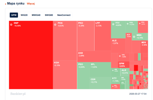Dino: Kurs gwałtownie w dół. GPW znów stawia na węgiel. 8