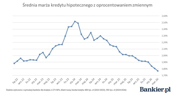 Hipoteki w pierwszym kwartale 2026: stopa procentowa i możliwość zaciągnięcia. 13