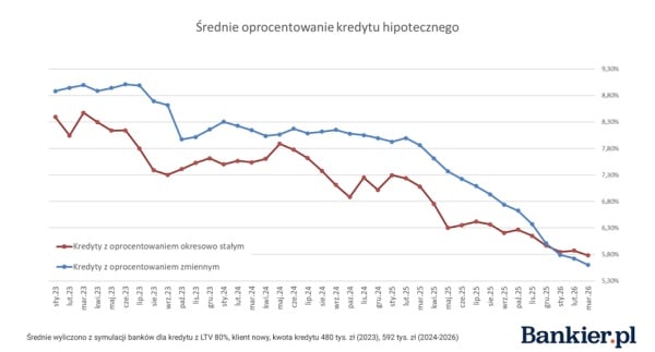 Hipoteki w pierwszym kwartale 2026: stopa procentowa i możliwość zaciągnięcia. 12