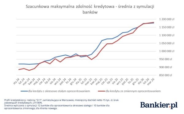 Hipoteki w pierwszym kwartale 2026: stopa procentowa i możliwość zaciągnięcia. 17
