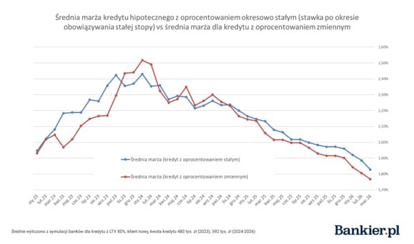 Hipoteki w pierwszym kwartale 2026: stopa procentowa i możliwość zaciągnięcia. 16