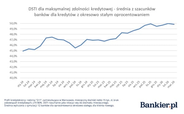 Hipoteki w pierwszym kwartale 2026: stopa procentowa i możliwość zaciągnięcia. 20