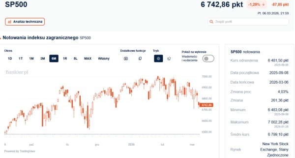 Ropa naftowa w kryzysie, praca traci. S&P500 notuje dołek, najgorszy od grudnia. 4