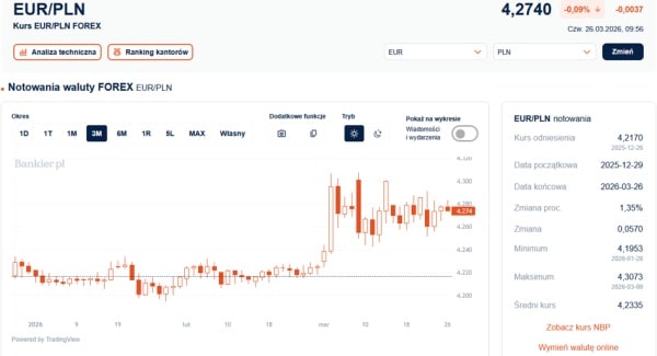 Euro może spróbować pokonać marcowy próg. Optymizm trwa, choć złoty stracił na wartości. 6 Euro może spróbować pokonać marcowy próg. Optymizm trwa, choć złoty stracił na wartości. 4