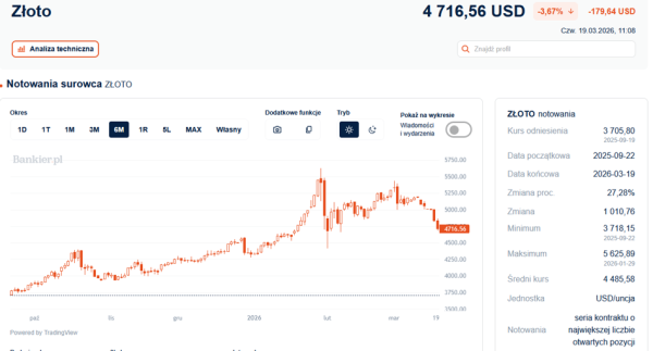 Gwałtowny spadek cen srebra i złota. Przyczyna: decyzje Rezerwy Federalnej czy potrzeba gotówki? 3