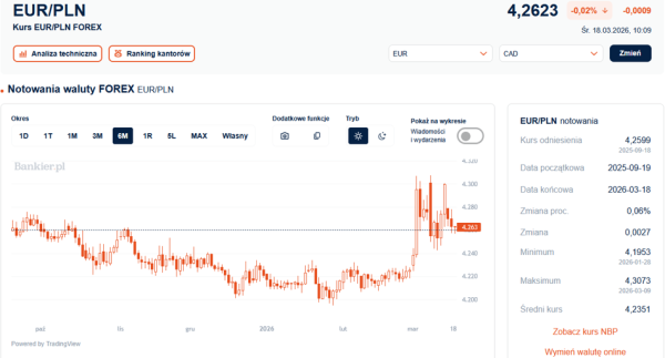 Rynki odetchnęły z ulgą. Euro traci na wartości. 3
