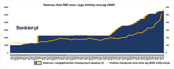 Narodowy Bank Polski rekordowo kupuje złoto. Największe wydatki od siedmiu lat. 6
