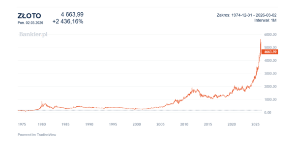 NBP z rekordowym przyrostem rezerw złota. Największy wydatek od niemal dekady. 7