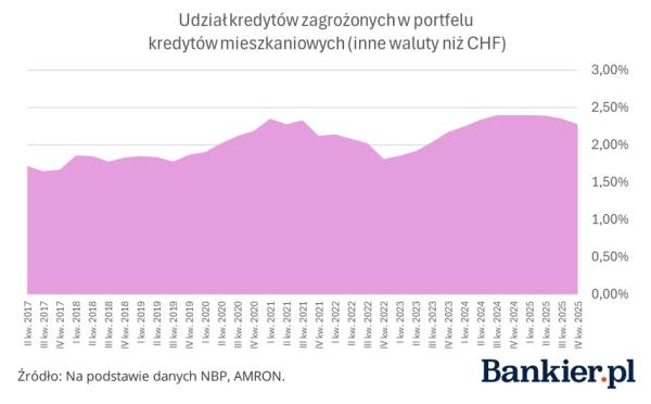 Hipoteki o imponującej jakości. Polscy kredytobiorcy regulują raty terminowo. 11