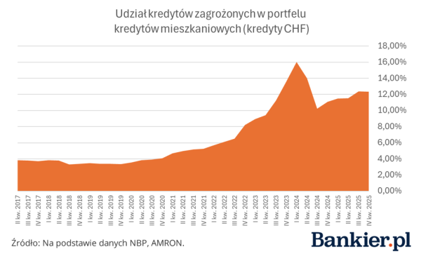 Hipoteki o imponującej jakości. Polscy kredytobiorcy regulują raty terminowo. 9
