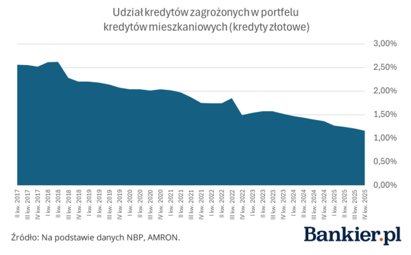 Hipoteki o imponującej jakości. Polscy kredytobiorcy regulują raty terminowo. 8