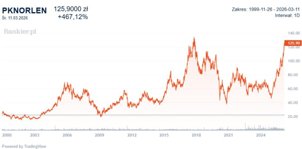 Orlen przewyższa wartość Gazpromu. Świeże sugestie, szacunek dywidendy i rekordowa kapitalizacja. 7